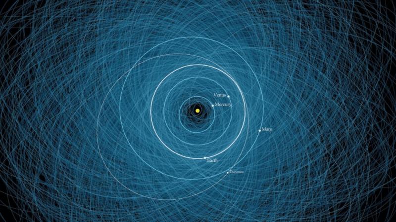 2200 potencialiai pavojingų asteroidų orbitų diagrama