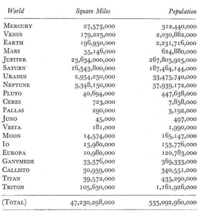 Kennetho Heuerio 1953 m. atliktas T. Dicko Saulės sistemos populiacijos (įskaitant naujai atrastus palydovus) surašymo atnaujinimas.